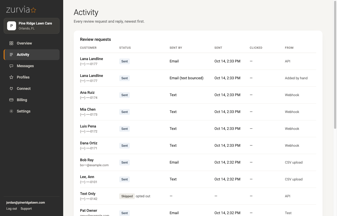 The Zurvia activity page listing requests sent, link clicks and matched reviews by customer